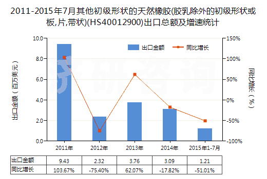 2011-2015年7月其他初級形狀的天然橡膠(膠乳除外的初級形狀或板,片,帶狀)(HS40012900)出口總額及增速統(tǒng)計(jì)